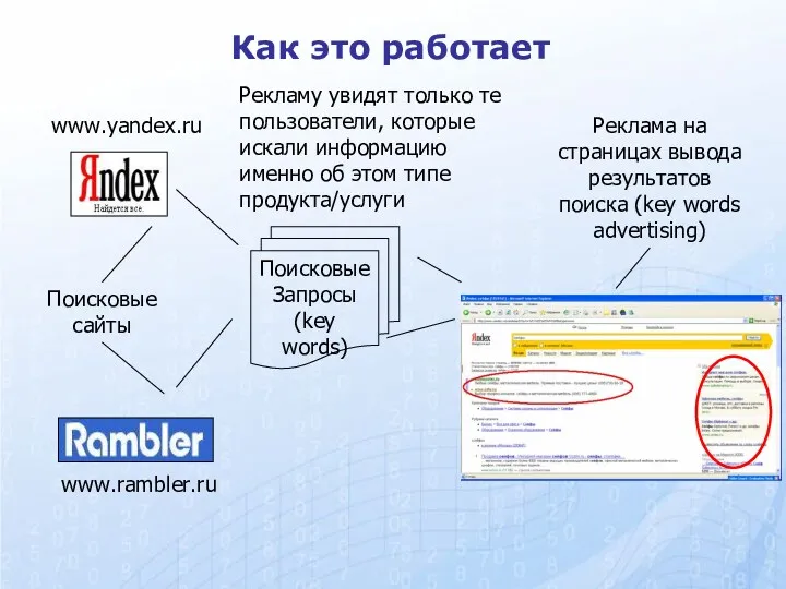 Как это работает Поисковые сайты www.yandex.ru Поисковые Запросы (key words) Реклама на страницах