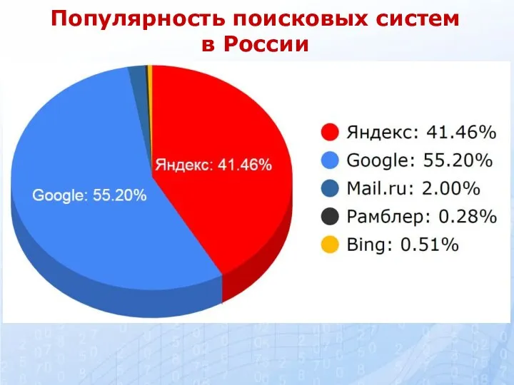 Популярность поисковых систем в России