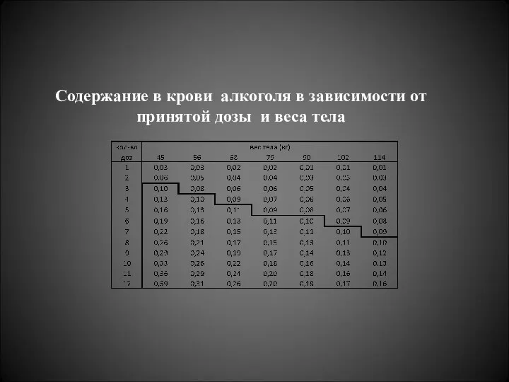 Содержание в крови алкоголя в зависимости от принятой дозы и веса тела