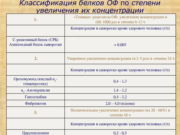 Классификация белков ОФ по степени увеличения их концентрации