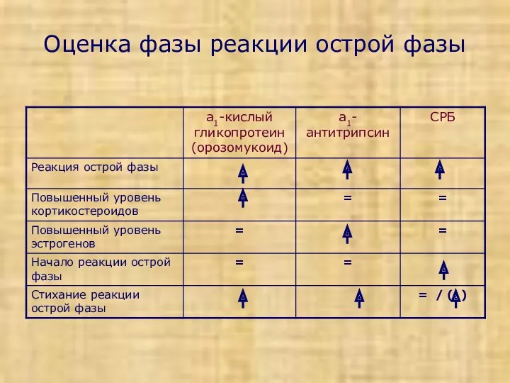 Оценка фазы реакции острой фазы