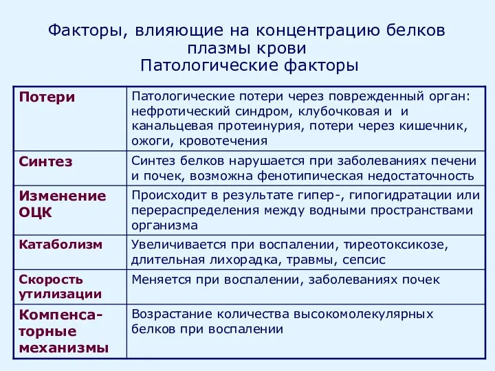 Факторы, влияющие на концентрацию белков плазмы крови Патологические факторы