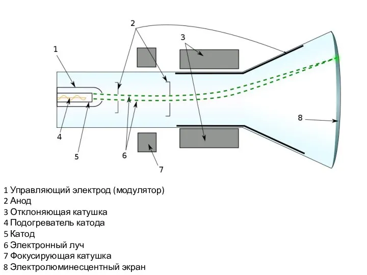 1 Управляющий электрод (модулятор) 2 Анод 3 Отклоняющая катушка 4