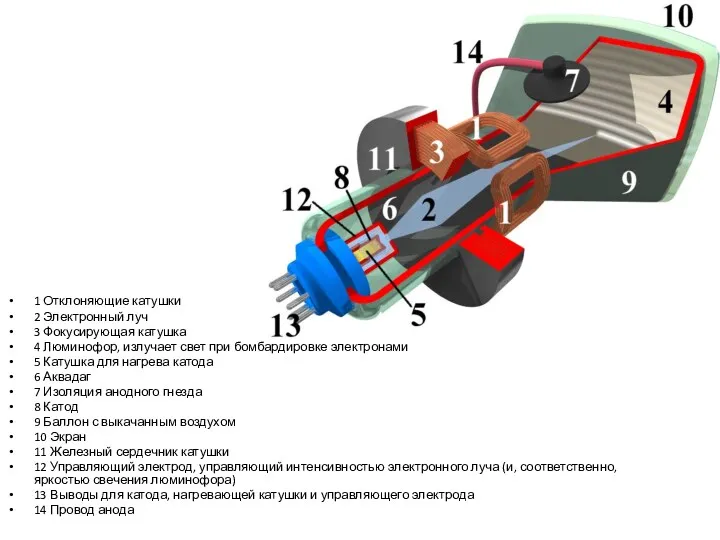 1 Отклоняющие катушки 2 Электронный луч 3 Фокусирующая катушка 4