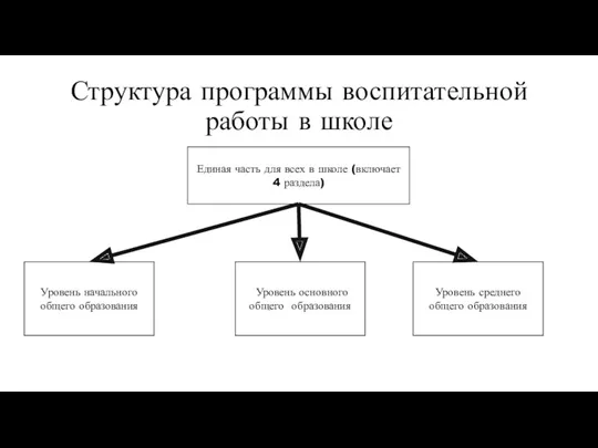 Структура программы воспитательной работы в школе Единая часть для всех в школе (включает