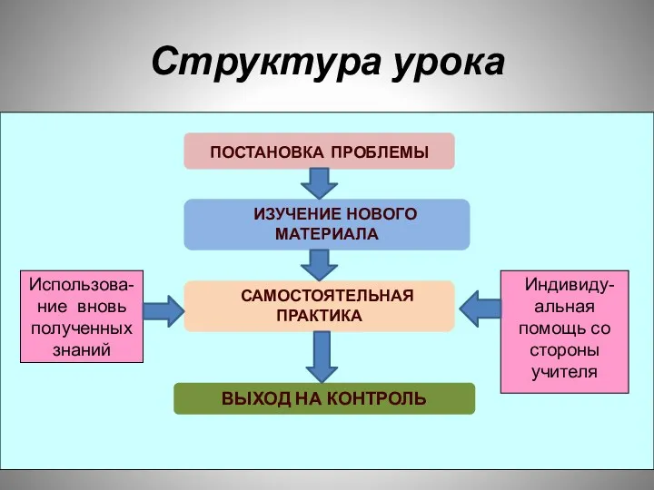 Структура урока Использова-ние вновь полученных знаний Индивиду-альная помощь со стороны