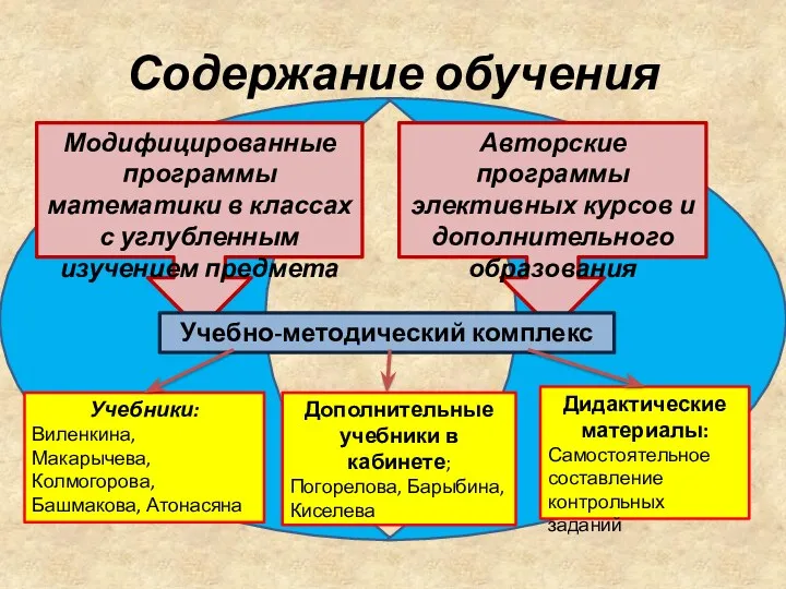 Содержание обучения Модифицированные программы математики в классах с углубленным изучением