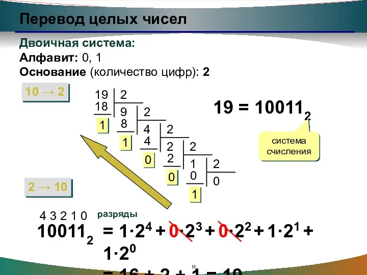 Перевод целых чисел Двоичная система: Алфавит: 0, 1 Основание (количество цифр): 2 10