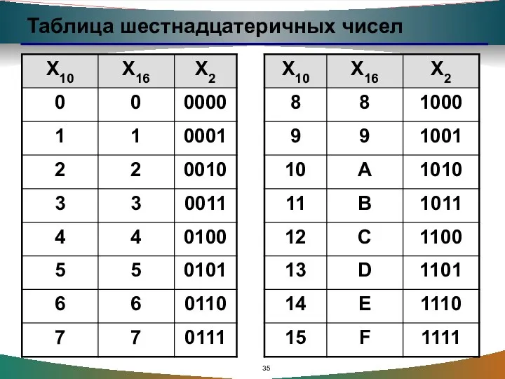 Таблица шестнадцатеричных чисел