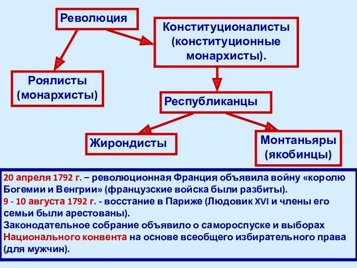 20 апреля 1792 г. – революционная Франция объявила войну «королю Богемии и Венгрии»