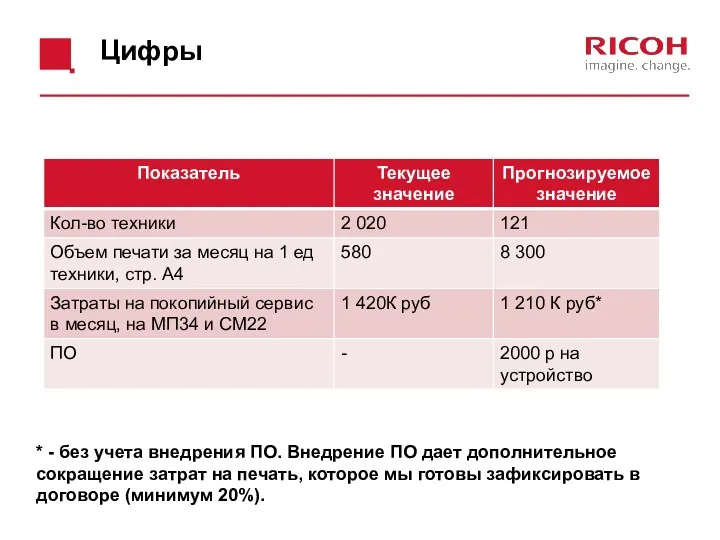 Наше предложение Цифры * - без учета внедрения ПО. Внедрение