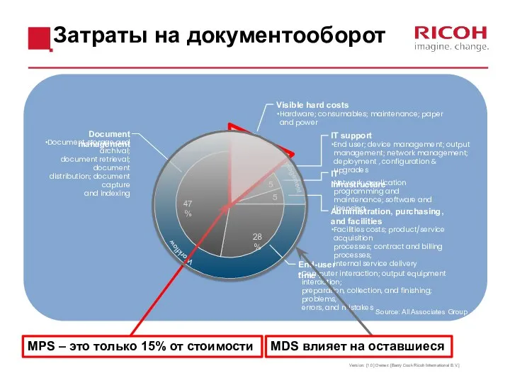 Затраты на документооборот MPS – это только 15% от стоимости