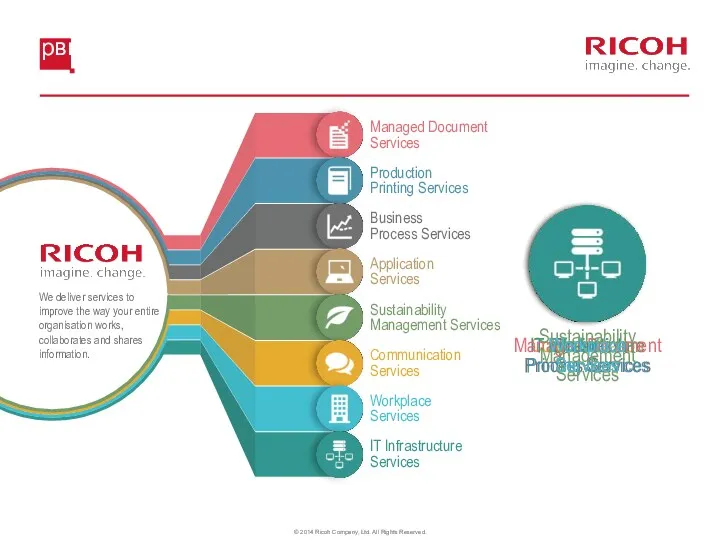 Адаптивная сервисная модель Ricoh Application Services Business Process Services Communication