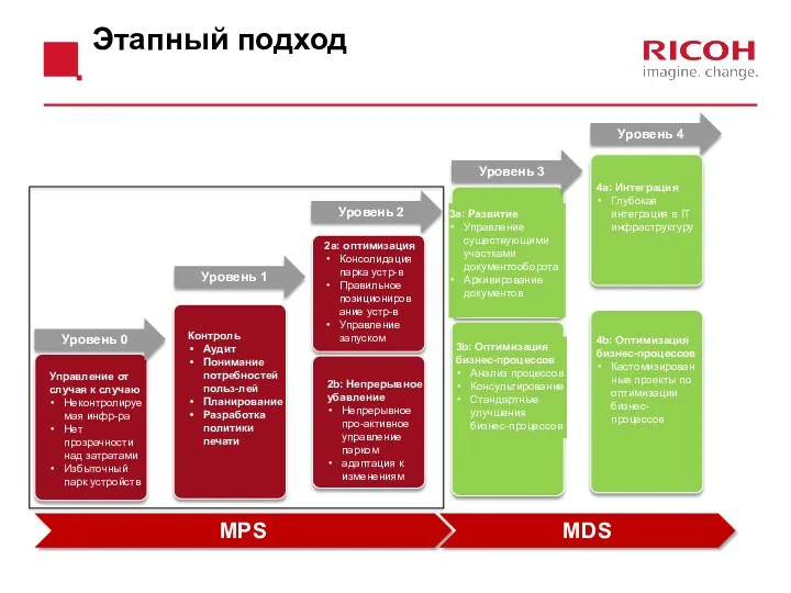 MPS MDS Этапный подход Уровень 0 Уровень 1 Уровень 2 Уровень 4 Уровень 3