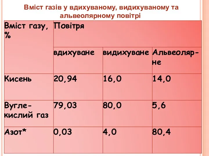 Вміст газів у вдихуваному, видихуваному та альвеолярному повітрі