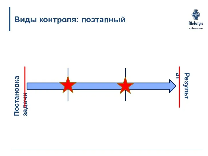 Виды контроля: поэтапный Постановка задачи Результат