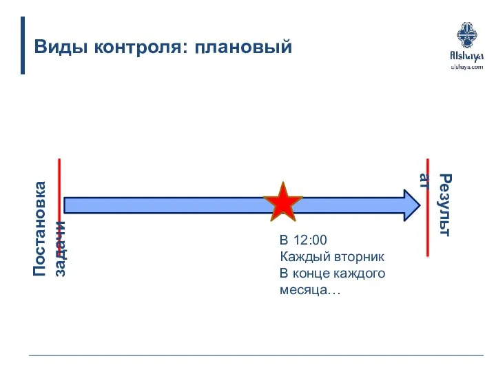 Виды контроля: плановый В 12:00 Каждый вторник В конце каждого месяца… Результат Постановка задачи