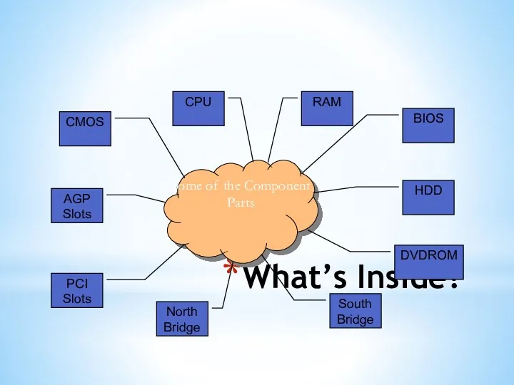 What’s Inside? Some of the Component Parts RAM HDD DVDROM