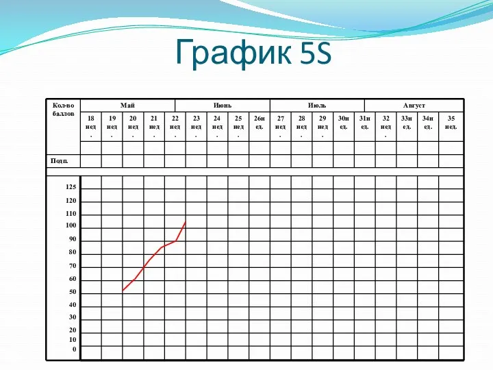 График 5S