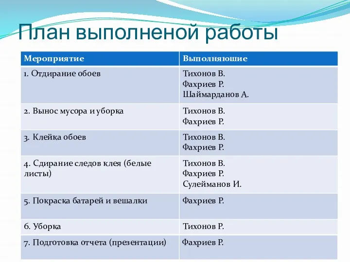 План выполненой работы