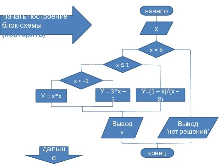 х У = х*х У = 3*х – 5 У=(1