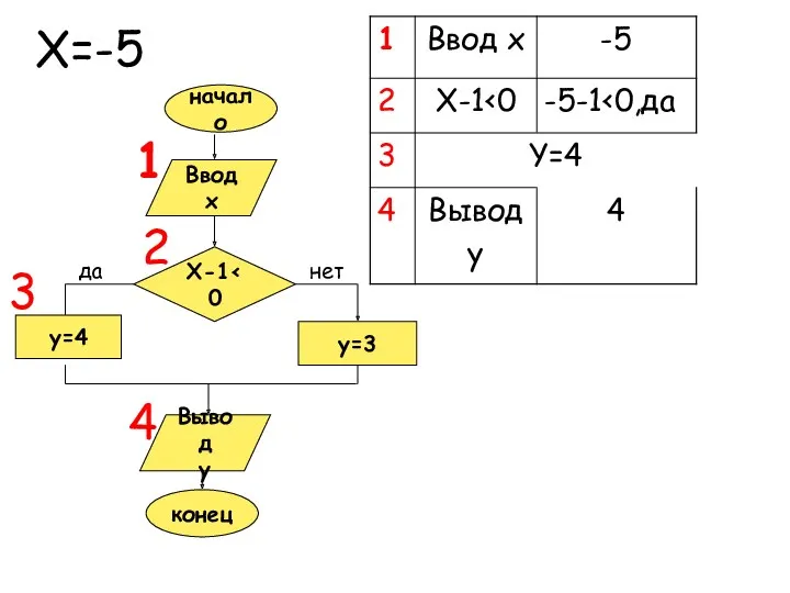 Ввод x X-1 y=3 y=4 Вывод y конец да нет начало 1 2 3 4 X=-5