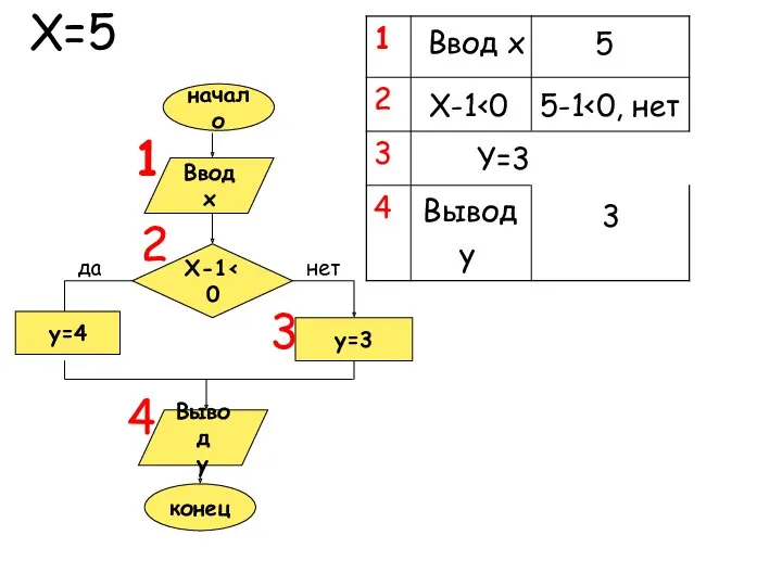 Ввод x X-1 y=3 y=4 Вывод y конец да нет