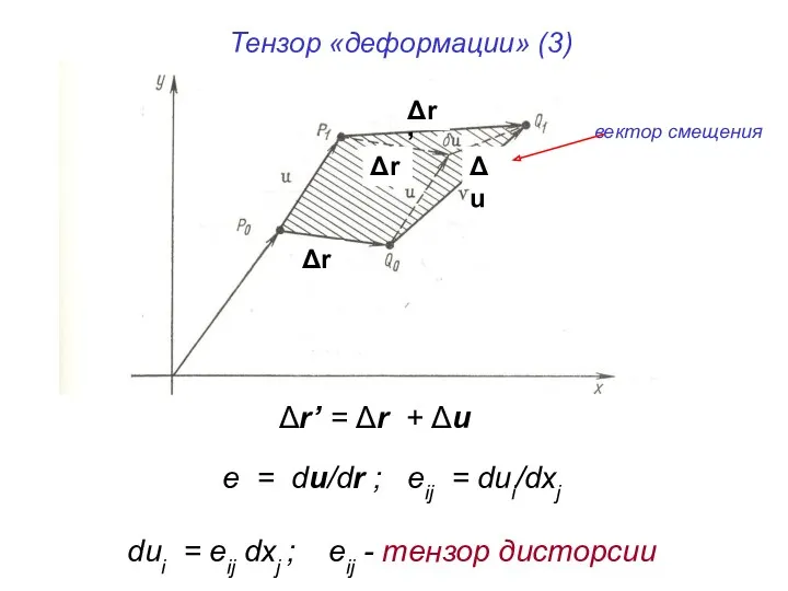 Тензор «деформации» (3) Δr’ Δr Δr Δu Δr’ = Δr