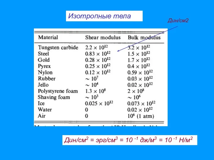 Изотропные тела Дин/см2 = эрг/см3 = 10 -1 дж/м3 = 10 -1 Н/м2 Дин/см2