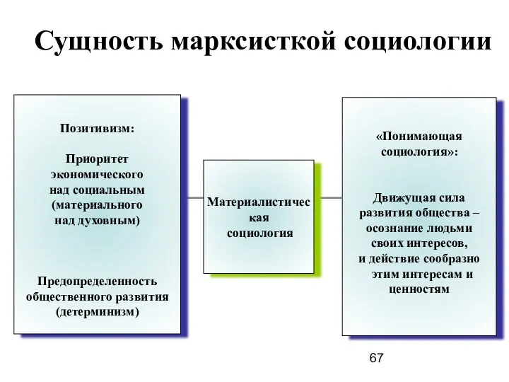 Сущность марксисткой социологии