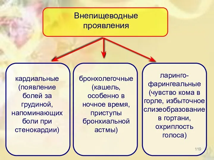 Внепищеводные проявления кардиальные (появление болей за грудиной, напоминающих боли при