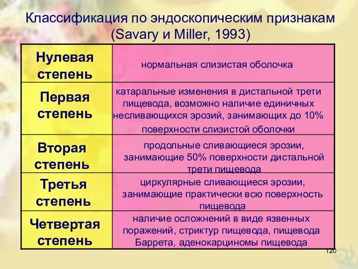 Классификация по эндоскопическим признакам (Savary и Miller, 1993) Нулевая степень