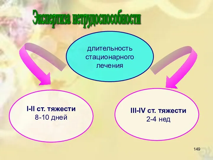 длительность стационарного лечения I-II ст. тяжести 8-10 дней III-IV ст. тяжести 2-4 нед Экспертиза нетрудоспособности