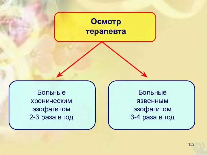 Осмотр терапевта Больные хроническим эзофагитом 2-3 раза в год Больные язвенным эзофагитом 3-4 раза в год