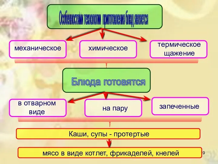 Особенностями технологии приготовления блюд является механическое химическое термическое щажение Блюда