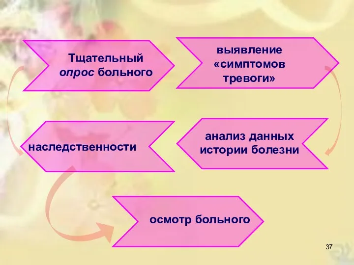 Тщательный опрос больного выявление «симптомов тревоги» анализ данных истории болезни наследственности осмотр больного