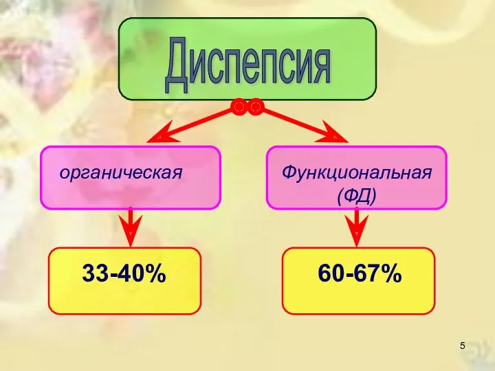 Диспепсия органическая Функциональная (ФД) 33-40% 60-67%