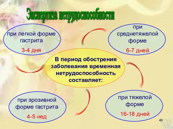 Экспертиза нетрудоспособности В период обострения заболевания временная нетрудоспособность составляет: при