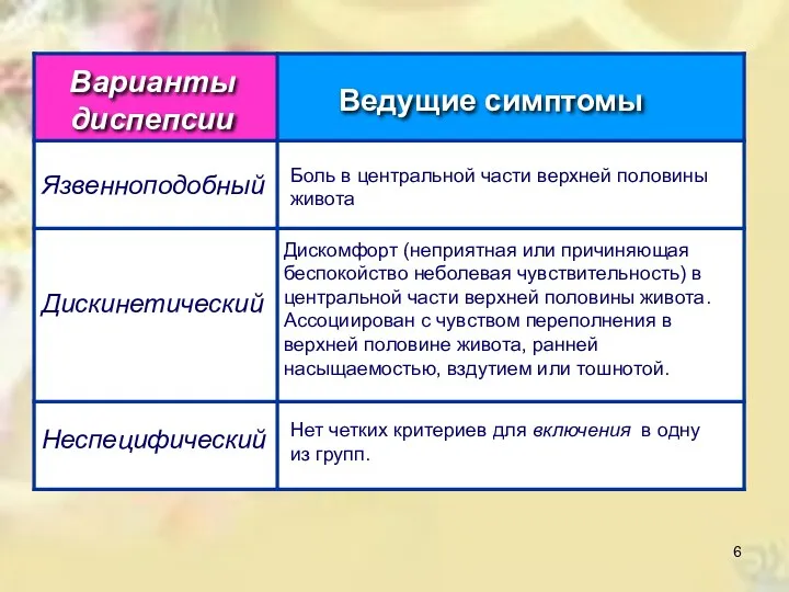 Варианты диспепсии Ведущие симптомы Язвенноподобный Боль в центральной части верхней