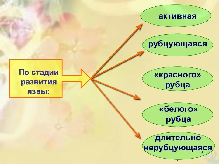 длительно нерубцующаяся. По стадии развития язвы: активная рубцующаяся «красного» рубца «белого» рубца