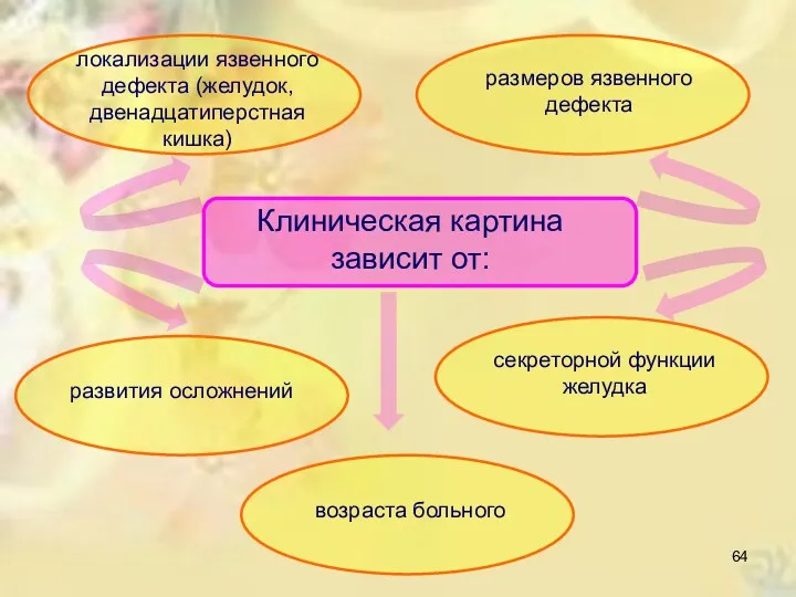 Клиническая картина зависит от: локализации язвенного дефекта (желудок, двенадцатиперстная кишка)