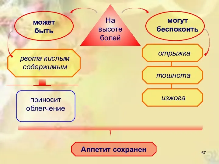 На высоте болей может быть рвота кислым содержимым приносит облегчение