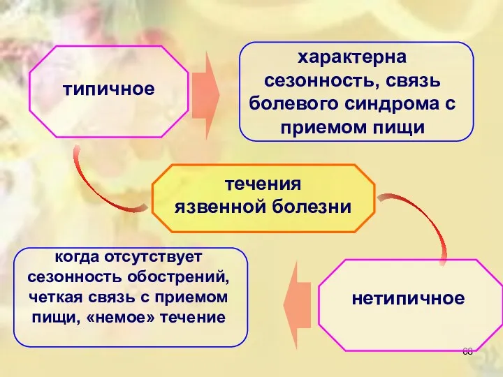 течения язвенной болезни типичное характерна сезонность, связь болевого синдрома с