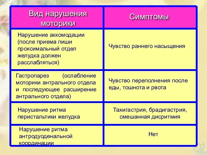 Вид нарушения моторики Симптомы Нарушение аккомодации (после приема пиши проксимальный