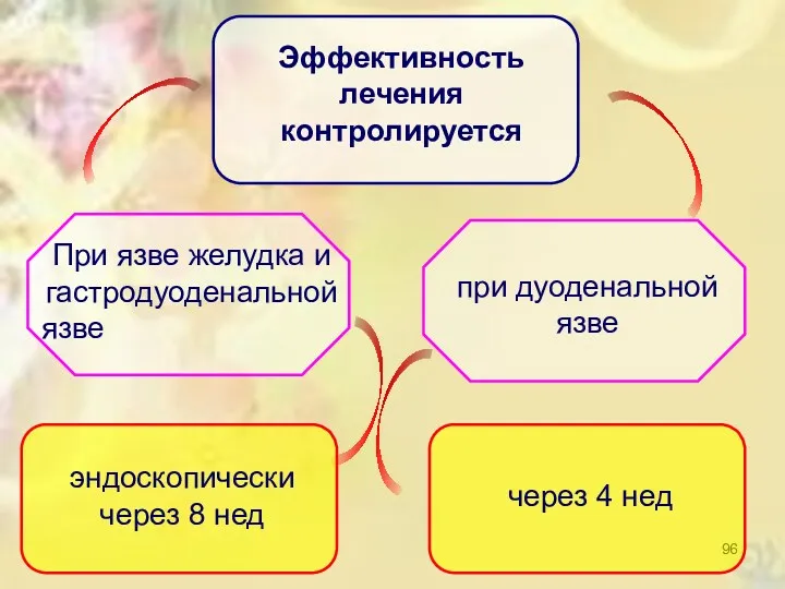 Эффективность лечения контролируется При язве желудка и гастродуоденальной язве эндоскопически