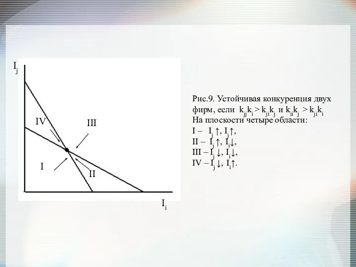 Ii Ij Рис.9. Устойчивая конкуренция двух фирм, если kjjki >