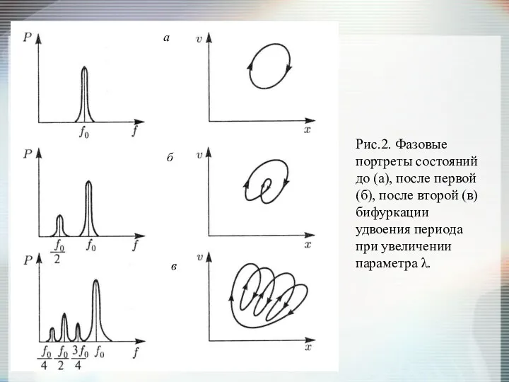 Рис.2. Фазовые портреты состояний до (а), после первой (б), после