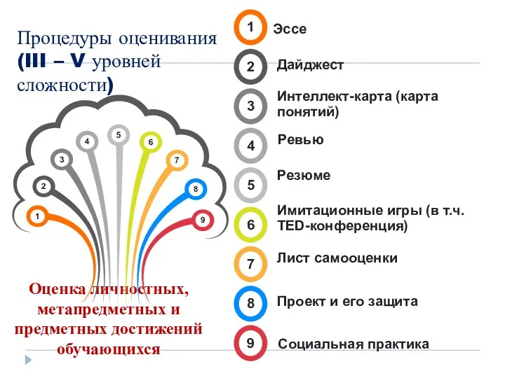 Процедуры оценивания (III – V уровней сложности) Оценка личностных, метапредметных и предметных достижений обучающихся