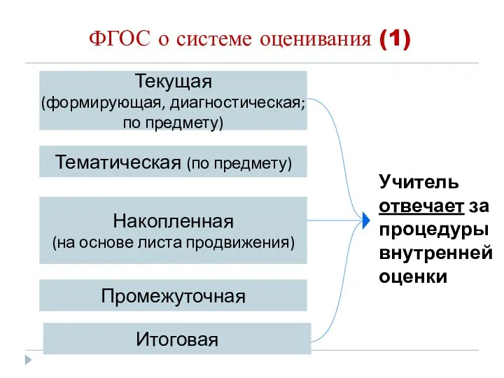 ФГОС о системе оценивания (1) Учитель отвечает за процедуры внутренней оценки Промежуточная Итоговая