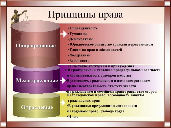 Принципы права Справедливость Гуманизм Демократизм Юридическое равенство граждан перед законом